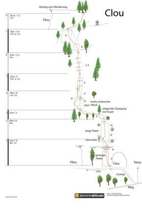 Topo &quot;Clou&quot;