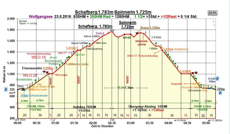 Zeit-Wege-Diagramm im Detail