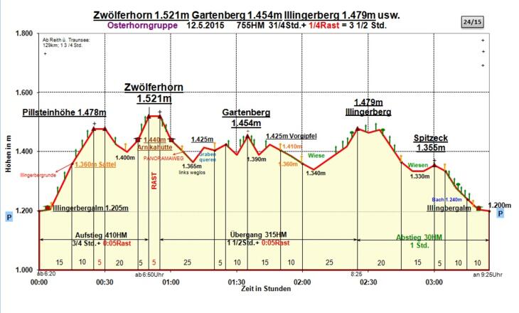 Zeit-Wege-Diagramm im Detail
