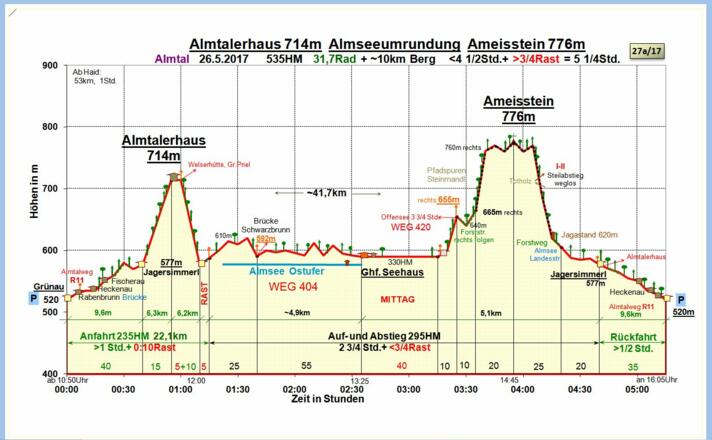 Zeit-Wege-Diagramm im Detail