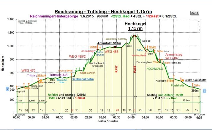 Zeit-Wege-Diagramm im Detail