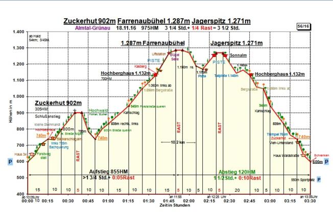 Zeit-Wege-Diagramm im Detail