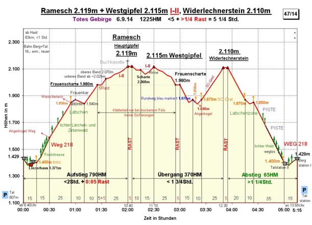 Zeit-Wege-Diagramm im Detail