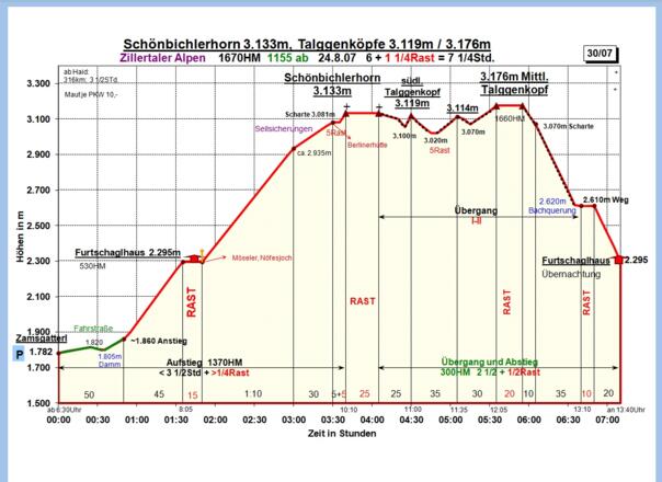 Zeit-Wege-Diagramm im Detail