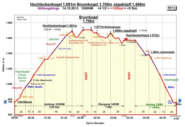 Zeit-Wege-Diagramm im Detail