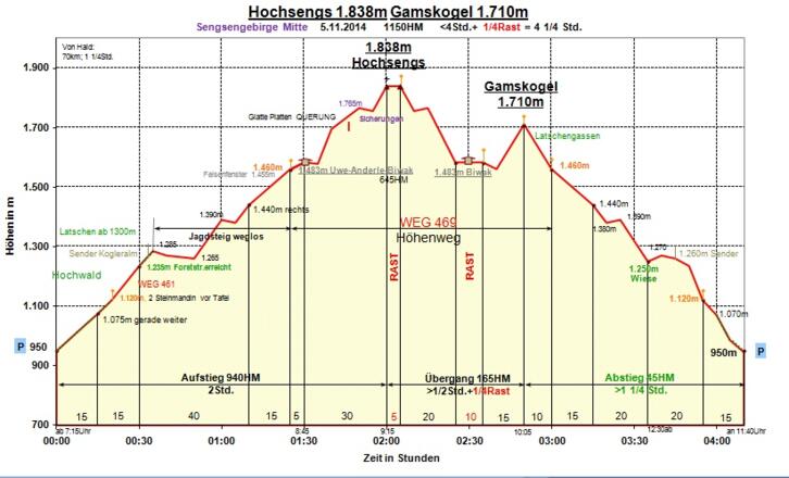 Zeit-Wege-Diagramm im Detail