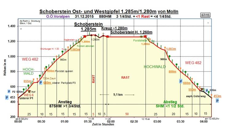 Zeit-Wege-Diagramm im Detail
