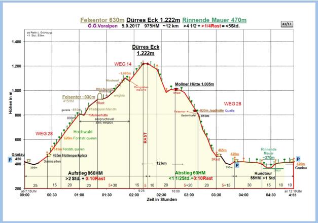 Zeit-Wege-Diagramm im Detail