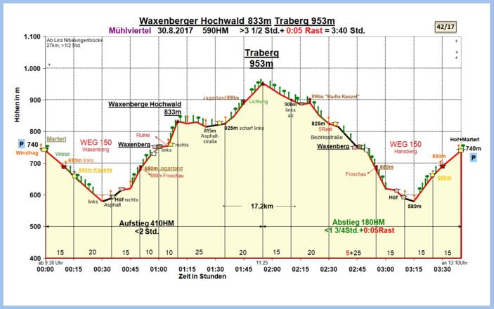 Zeit-Wege-Diagramm im Detail!