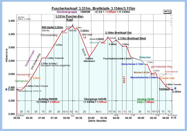 Zeit-Wege-Diagramm im Detail