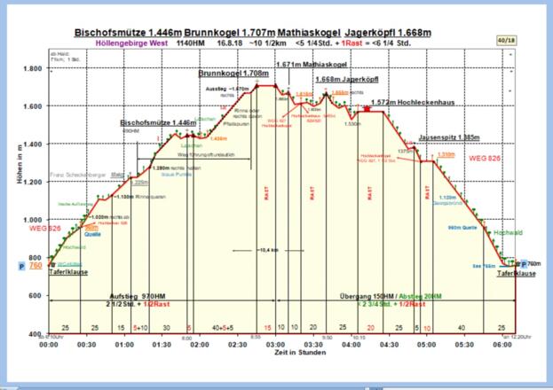 Zeit-Wege-Diagramm im Detail!
