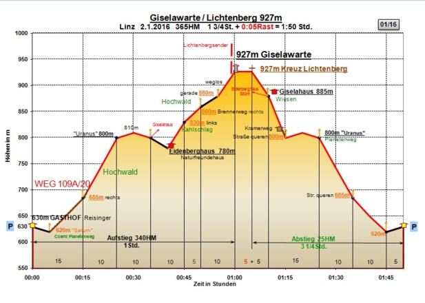 Zeit-Wege-Diagramm im Detail