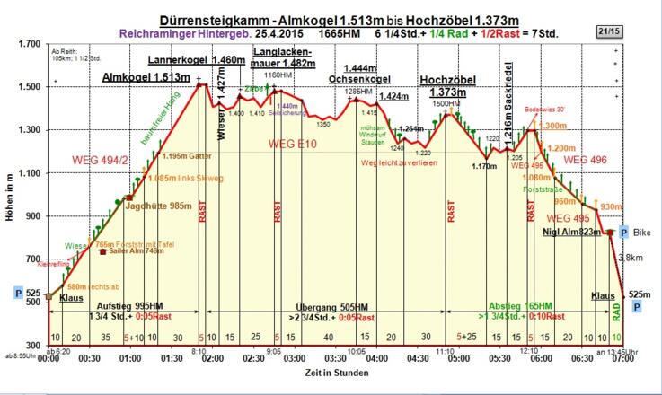 Zeit-Wege-Diagramm, detailliert.