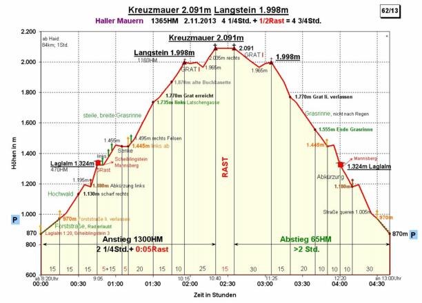 Zeit- Wege-Diagramm im Detail