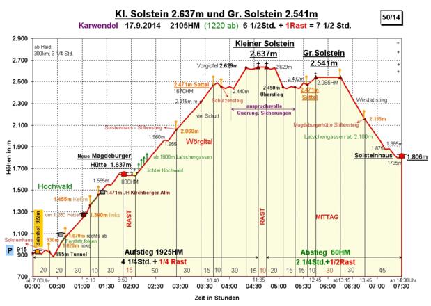 Zeit-Wege-Digramm im Detail