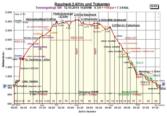 Zeit-Wege-Diagramm im Detail