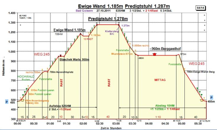 Zeit-Wege-Diagramm im Detail