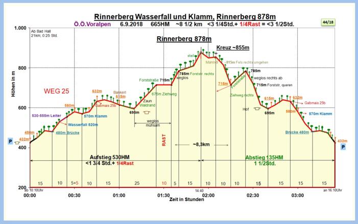 Zeit-Wege-Diagramm im Detail