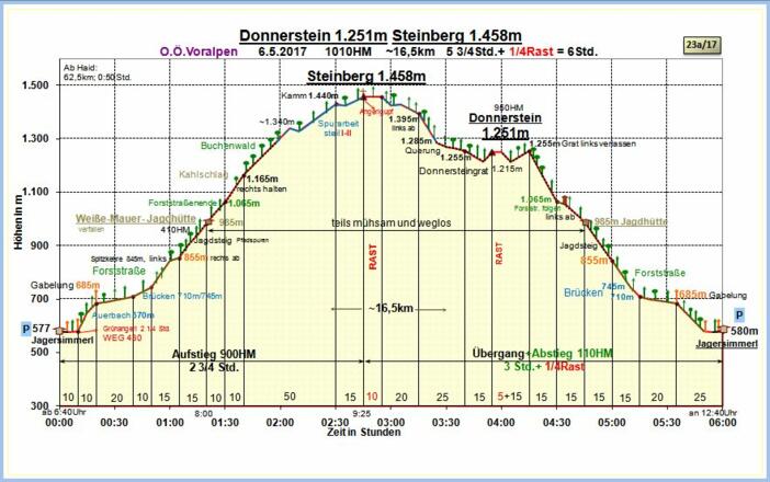 Zeit-Wege-Diagramm im Detail