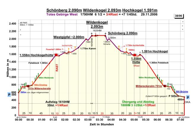Zeit-Wege-Diagramm im Detail