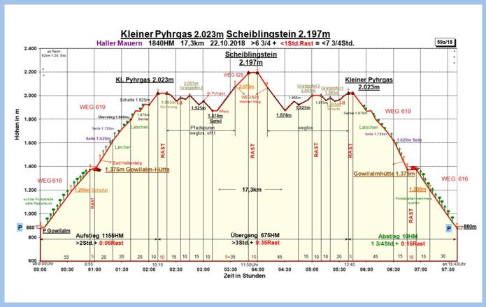 Zeit-Wege-Diagramm im Detail
