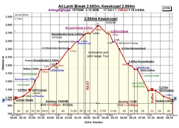 Zeit-Wege-Diagramm im Detail