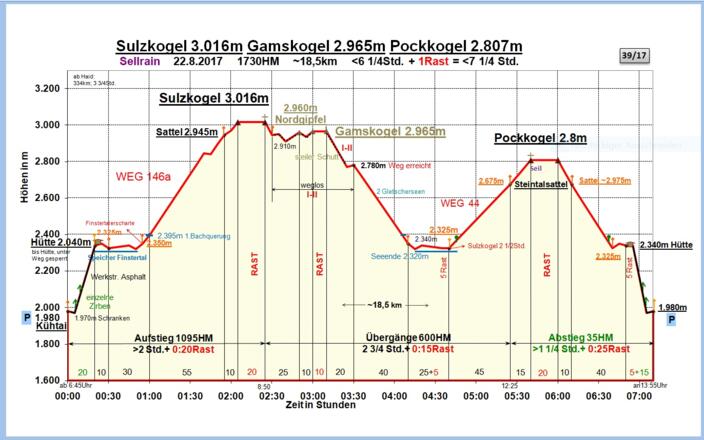 Zeit-Wege-Diagramm im Detail