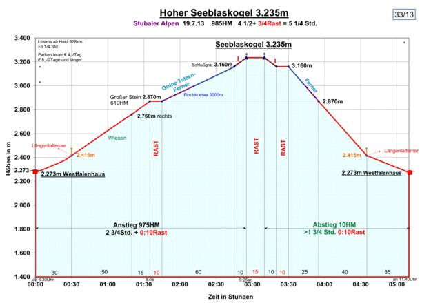 Variante: Anstieg vom Schutzhaus, Zeit-Wege-Diagramm 2
