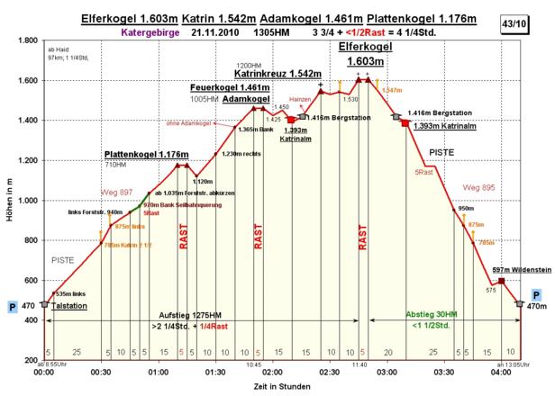 Zeit-Wege-Diagramm im Detail