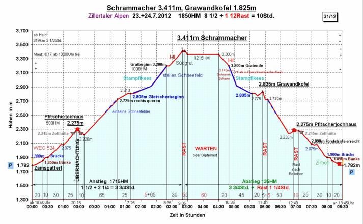 Zeit-Wege-Diagramm, im Detail
