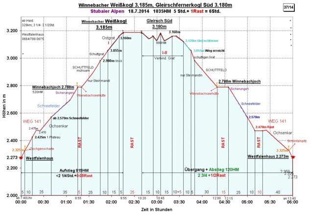 Zeit-Wege-Diagramm im Detail