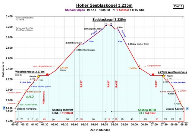 Zeit-Wege Diagramm im Detail