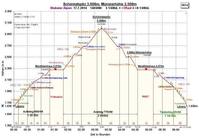 Zeit-Wege-Diagramm im Detail