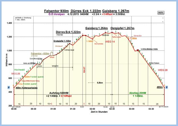 Zeit-Wege-Diagramm im Detail.