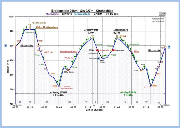 Zeit-Wege-Diagramm im Detail