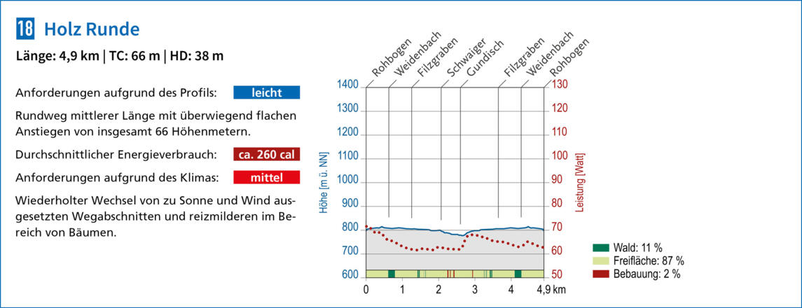 Heilklimatische Bewertung des Terrainkurwegs