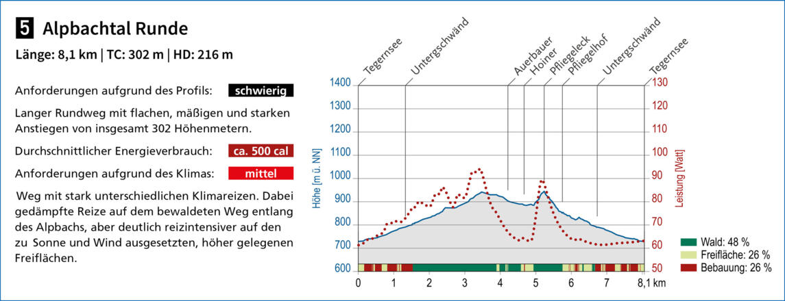 Heilklimatische Bewertung des Terrainkurwegs