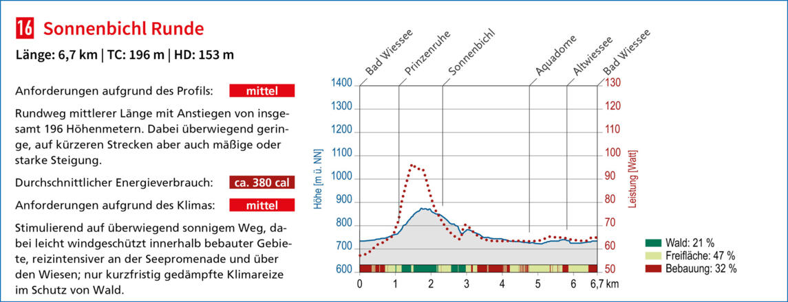 Heilklimatische Bewertung des Terrainkurwegs