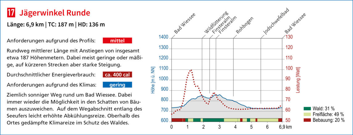 Heilklimatische Bewertung des Terrainkurwegs