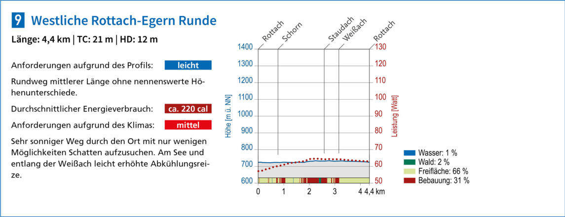 Heilklimatische Bewertung des Terrainkurwegs