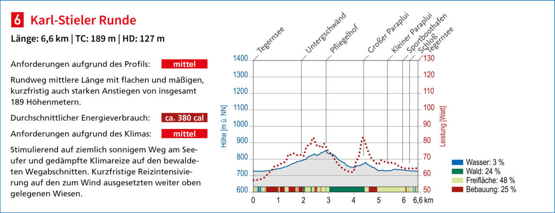 Heilklimatische Bewertung des Terrainkurwegs
