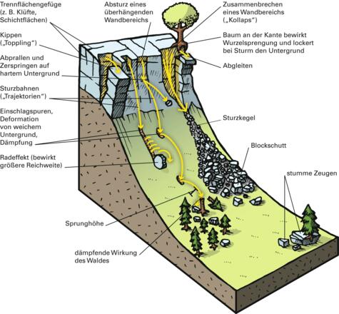 Entstehung eines Bergsturzes