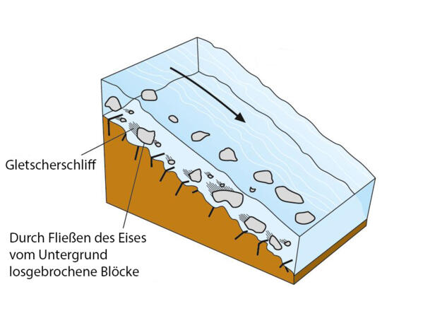 An der Basis führt der Gletscher Sande mit, die den Gesteinsuntergrund glatt polieren und Blöcke, die ihn aufschrammen.