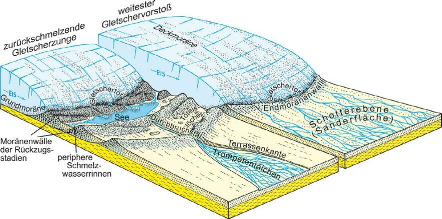 Entstehung eines Moränenwalls