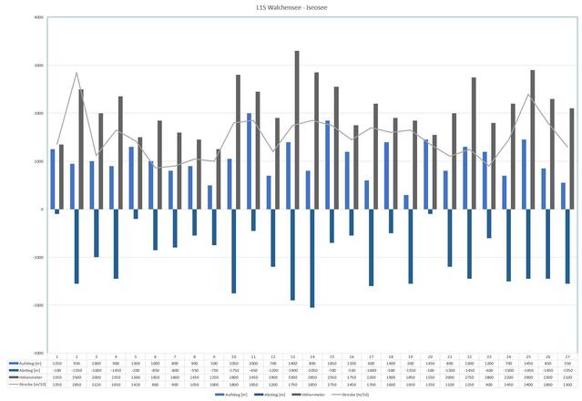 L1S Etappenübersicht und Statistik