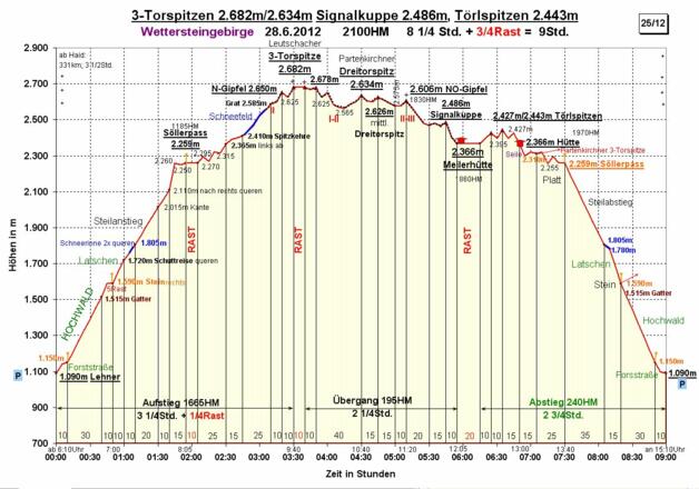Zeit-Wege-Diagramm im Detail
