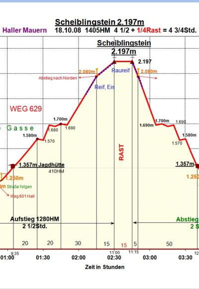 Zeit-Wege-Diagramm im Detail