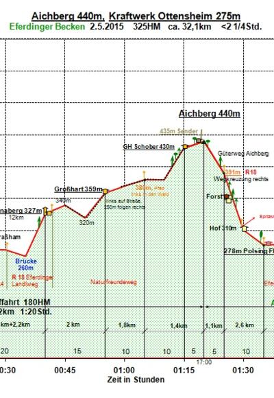 Zeit-Wege-Diagramm im Detail