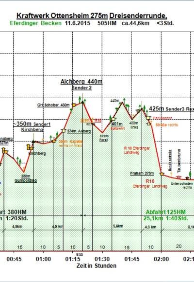 Zeit-Wege-Diagramm im Detail