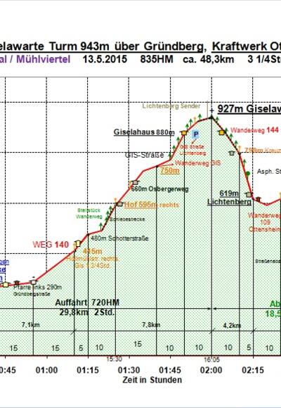 Zeit-Wege-Diagramm im Detail